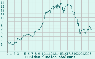 Courbe de l'humidex pour Ble / Mulhouse (68)