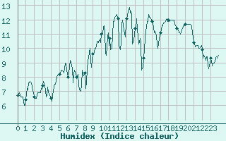 Courbe de l'humidex pour Saint-Nazaire (44)