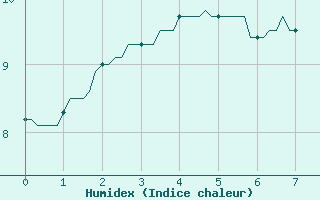 Courbe de l'humidex pour Neuville-de-Poitou (86)