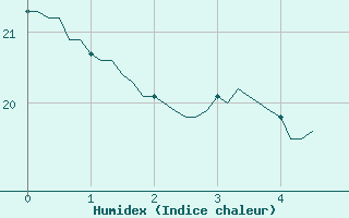 Courbe de l'humidex pour Sanary-sur-Mer (83)