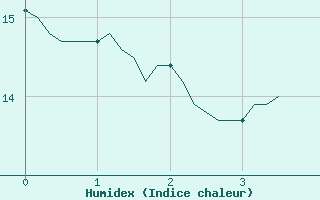 Courbe de l'humidex pour Silly (Be)