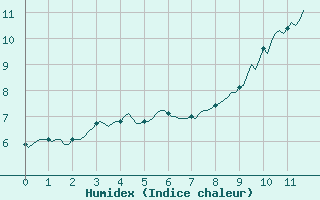 Courbe de l'humidex pour La Beaume (05)