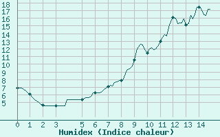 Courbe de l'humidex pour Recoubeau (26)