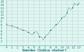 Courbe de l'humidex pour L'Huisserie (53)