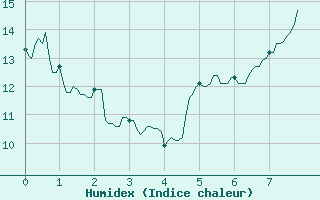 Courbe de l'humidex pour Lyon - Bron (69)