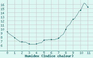 Courbe de l'humidex pour Rmering-ls-Puttelange (57)