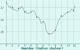 Courbe de l'humidex pour Chatelaillon-Plage (17)