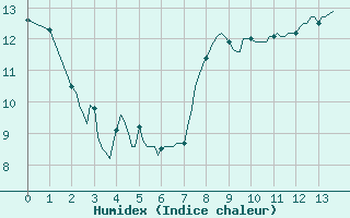 Courbe de l'humidex pour Tauxigny (37)