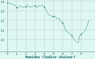 Courbe de l'humidex pour Perpignan Moulin  Vent (66)