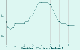 Courbe de l'humidex pour Asnelles (14)