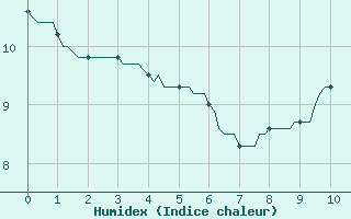 Courbe de l'humidex pour Vendme (41)