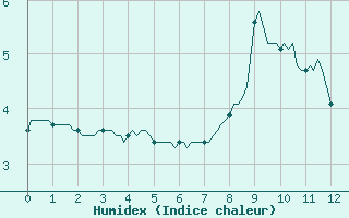 Courbe de l'humidex pour Ristolas (05)