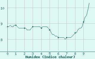 Courbe de l'humidex pour Nris-les-Bains (03)