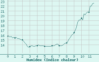 Courbe de l'humidex pour Laroque (34)