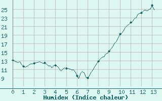 Courbe de l'humidex pour Cernay (86)