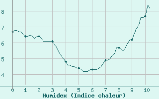 Courbe de l'humidex pour Grimentz (Sw)