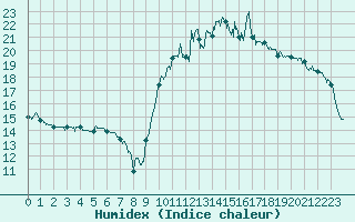 Courbe de l'humidex pour Saint-Crpin (05)