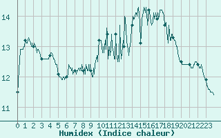 Courbe de l'humidex pour Cap Pertusato (2A)