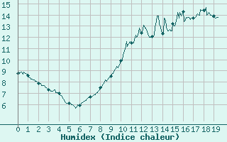 Courbe de l'humidex pour Orly (91)