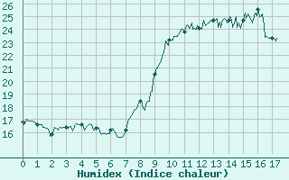 Courbe de l'humidex pour Figari (2A)