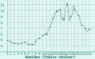 Courbe de l'humidex pour Jarnages (23)
