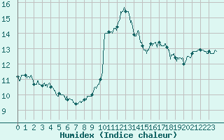 Courbe de l'humidex pour Orange (84)