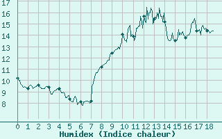 Courbe de l'humidex pour La Rochelle - Aerodrome (17)
