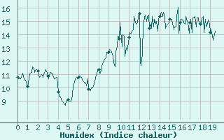 Courbe de l'humidex pour Cazaux (33)