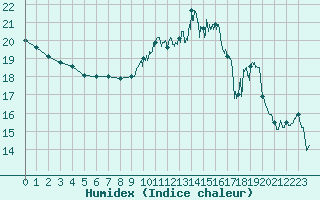 Courbe de l'humidex pour Grenoble/St-Etienne-St-Geoirs (38)