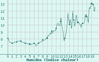 Courbe de l'humidex pour Aurillac (15)