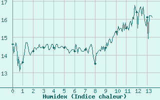 Courbe de l'humidex pour Biscarrosse (40)