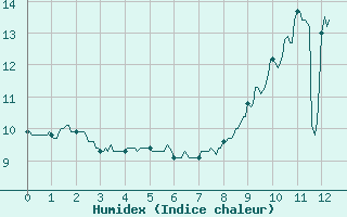 Courbe de l'humidex pour Angoulme - Brie Champniers (16)