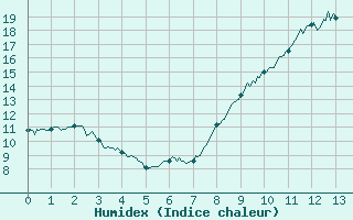 Courbe de l'humidex pour Montpellier (34)