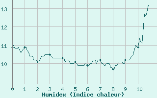 Courbe de l'humidex pour Le Havre - Octeville (76)