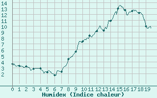 Courbe de l'humidex pour Saint-Etienne (42)