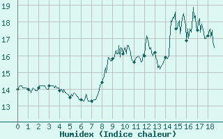 Courbe de l'humidex pour Cazaux (33)