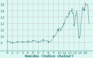 Courbe de l'humidex pour Montauban (82)