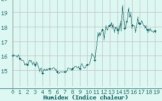 Courbe de l'humidex pour Cap Bar (66)