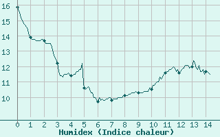 Courbe de l'humidex pour Cazaux (33)