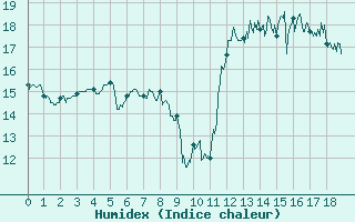 Courbe de l'humidex pour Ile de Groix (56)