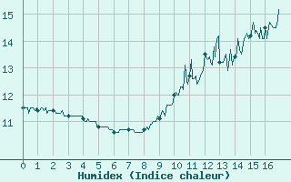 Courbe de l'humidex pour Dieppe (76)