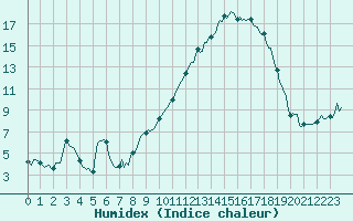 Courbe de l'humidex pour Saint-Mdard-d'Aunis (17)