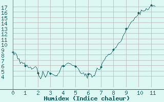 Courbe de l'humidex pour Chaumont-Semoutiers (52)