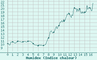 Courbe de l'humidex pour Melun (77)