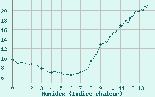 Courbe de l'humidex pour Carpentras (84)