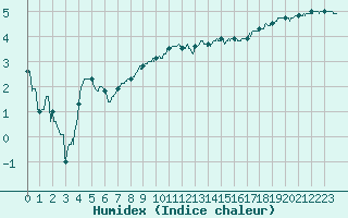 Courbe de l'humidex pour Epinal (88)