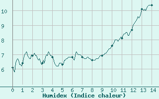 Courbe de l'humidex pour Cessy (01)