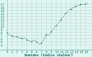 Courbe de l'humidex pour Pertuis - Le Farigoulier (84)