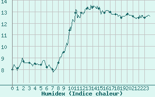 Courbe de l'humidex pour Paray-le-Monial - St-Yan (71)