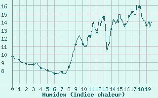 Courbe de l'humidex pour Angers-Beaucouz (49)